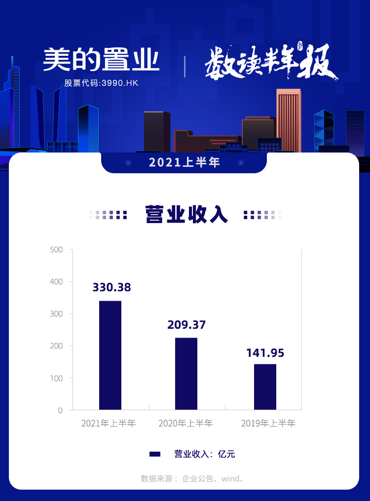 图说年报丨美的置业:_中国网地产 图说年报丨美的置业:_中国网地产